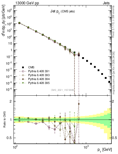 Plot of j.pt in 13000 GeV pp collisions