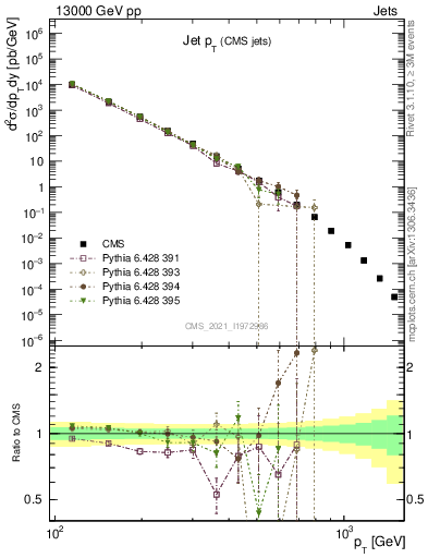 Plot of j.pt in 13000 GeV pp collisions