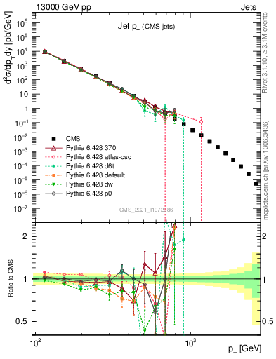 Plot of j.pt in 13000 GeV pp collisions