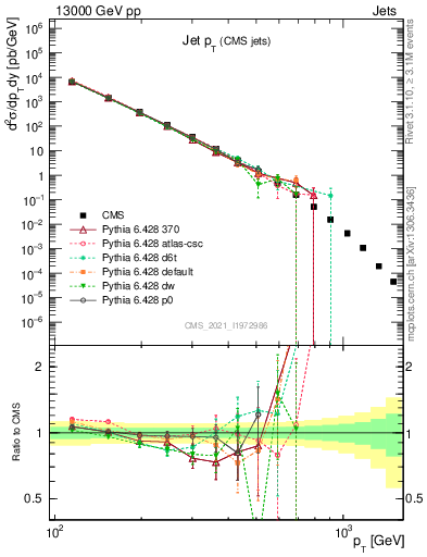 Plot of j.pt in 13000 GeV pp collisions