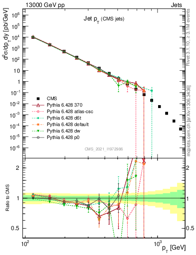 Plot of j.pt in 13000 GeV pp collisions