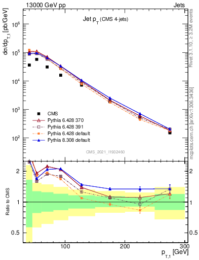 Plot of j.pt in 13000 GeV pp collisions