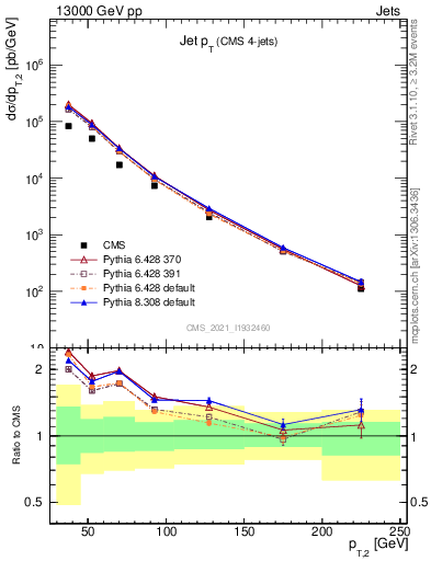 Plot of j.pt in 13000 GeV pp collisions