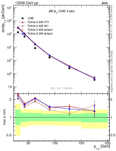 Plot of j.pt in 13000 GeV pp collisions