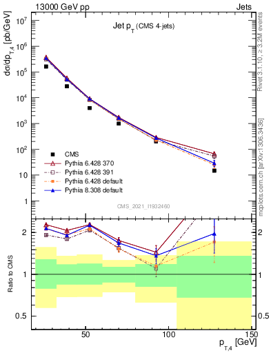 Plot of j.pt in 13000 GeV pp collisions