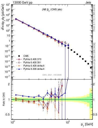 Plot of j.pt in 13000 GeV pp collisions