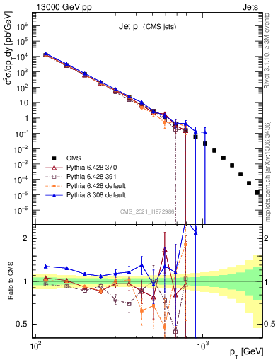 Plot of j.pt in 13000 GeV pp collisions