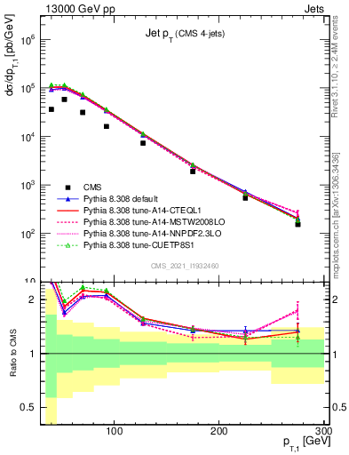 Plot of j.pt in 13000 GeV pp collisions