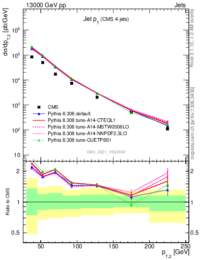 Plot of j.pt in 13000 GeV pp collisions