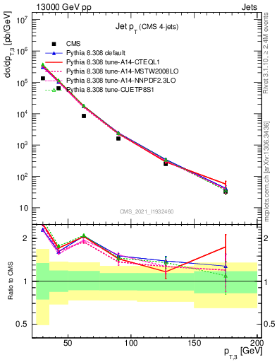 Plot of j.pt in 13000 GeV pp collisions