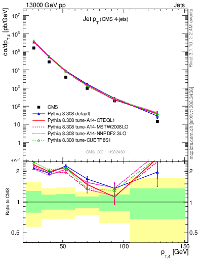 Plot of j.pt in 13000 GeV pp collisions