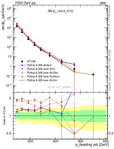 Plot of j.pt in 7000 GeV pp collisions