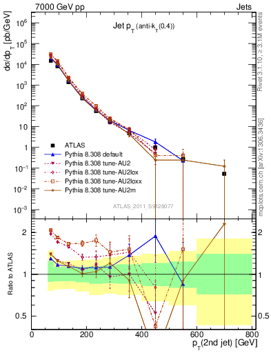 Plot of j.pt in 7000 GeV pp collisions