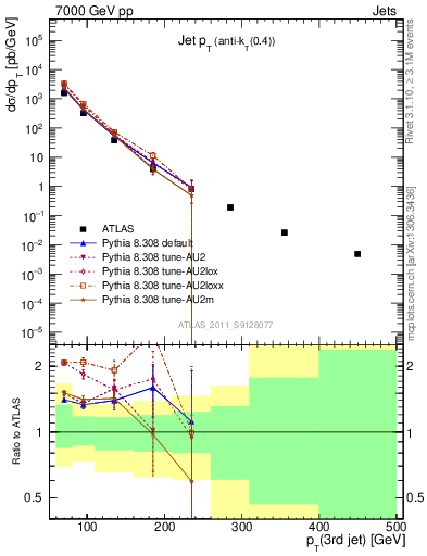 Plot of j.pt in 7000 GeV pp collisions