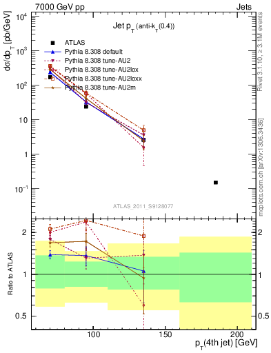 Plot of j.pt in 7000 GeV pp collisions