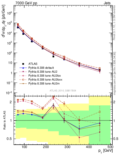 Plot of j.pt in 7000 GeV pp collisions