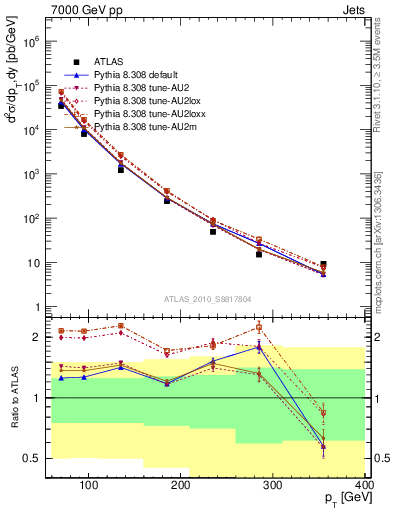 Plot of j.pt in 7000 GeV pp collisions