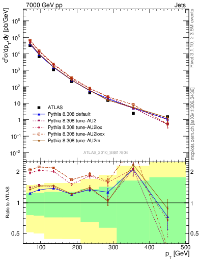 Plot of j.pt in 7000 GeV pp collisions