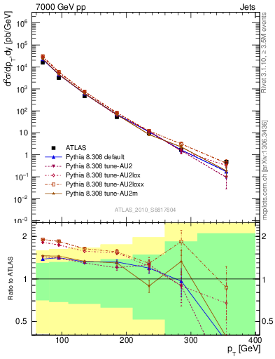 Plot of j.pt in 7000 GeV pp collisions