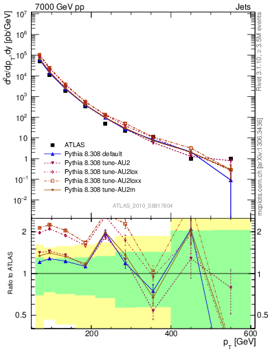 Plot of j.pt in 7000 GeV pp collisions