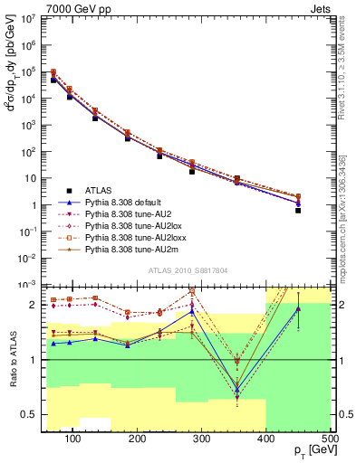 Plot of j.pt in 7000 GeV pp collisions