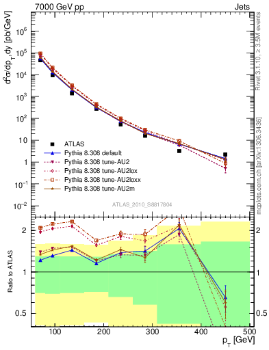 Plot of j.pt in 7000 GeV pp collisions