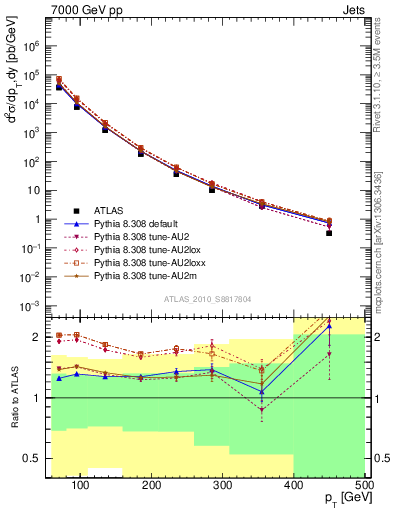 Plot of j.pt in 7000 GeV pp collisions