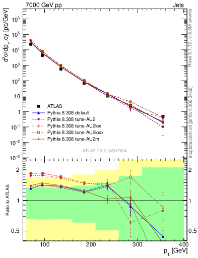 Plot of j.pt in 7000 GeV pp collisions