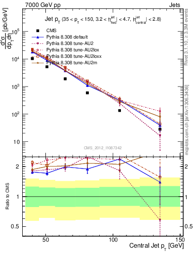 Plot of j.pt in 7000 GeV pp collisions