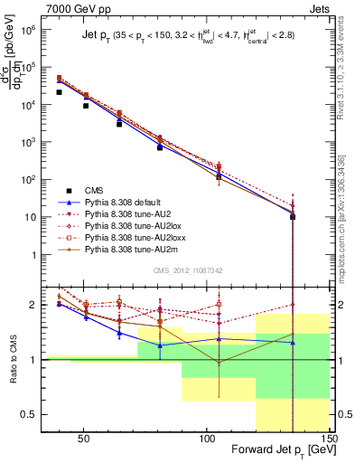 Plot of j.pt in 7000 GeV pp collisions