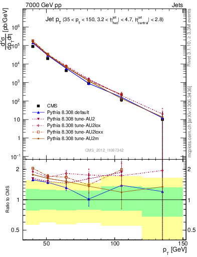 Plot of j.pt in 7000 GeV pp collisions