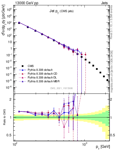 Plot of j.pt in 13000 GeV pp collisions