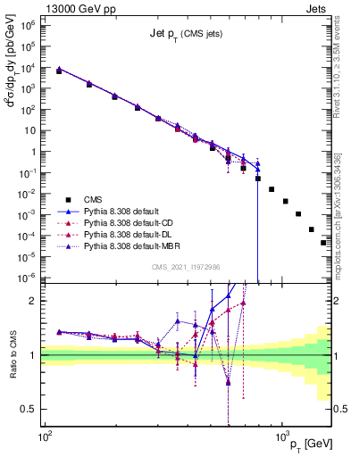 Plot of j.pt in 13000 GeV pp collisions