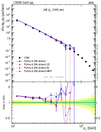 Plot of j.pt in 13000 GeV pp collisions