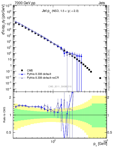 Plot of j.pt in 7000 GeV pp collisions