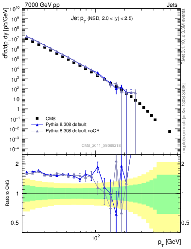 Plot of j.pt in 7000 GeV pp collisions