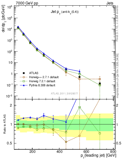 Plot of j.pt in 7000 GeV pp collisions