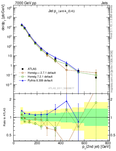 Plot of j.pt in 7000 GeV pp collisions