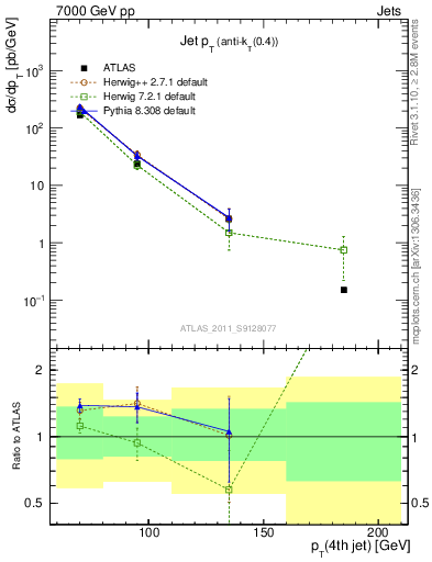 Plot of j.pt in 7000 GeV pp collisions