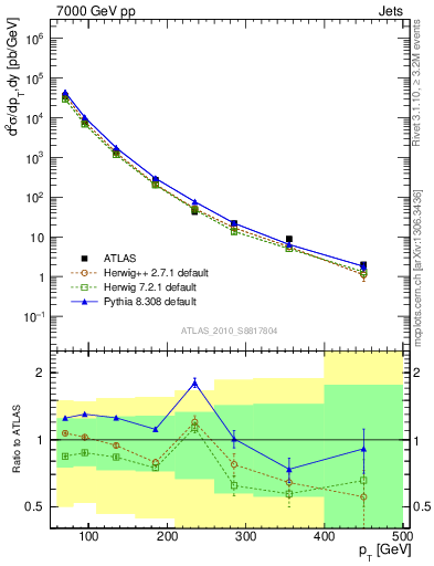 Plot of j.pt in 7000 GeV pp collisions