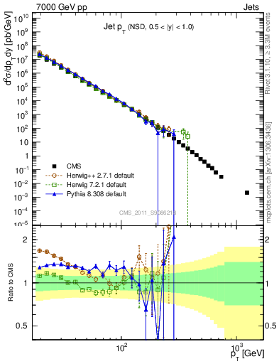 Plot of j.pt in 7000 GeV pp collisions