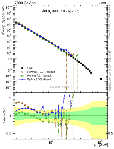 Plot of j.pt in 7000 GeV pp collisions