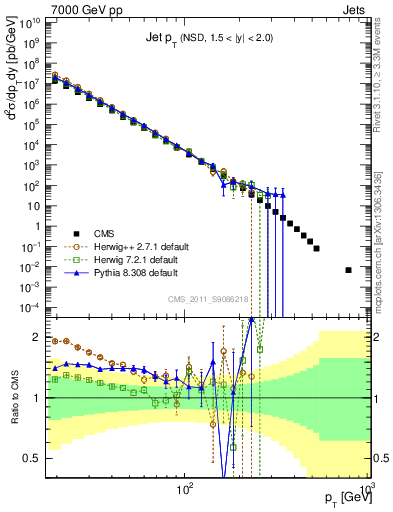 Plot of j.pt in 7000 GeV pp collisions