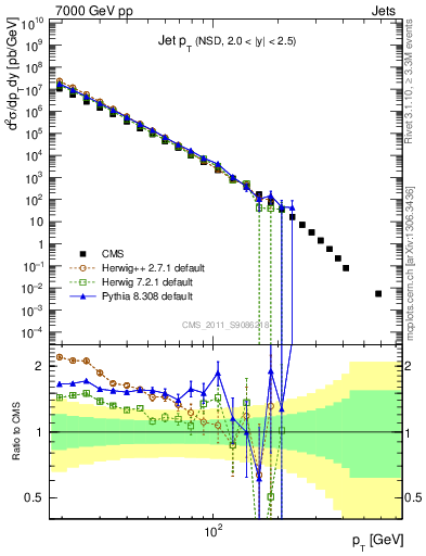 Plot of j.pt in 7000 GeV pp collisions