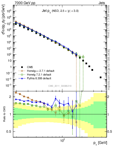 Plot of j.pt in 7000 GeV pp collisions