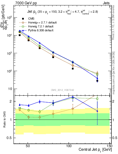 Plot of j.pt in 7000 GeV pp collisions