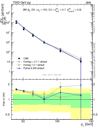 Plot of j.pt in 7000 GeV pp collisions