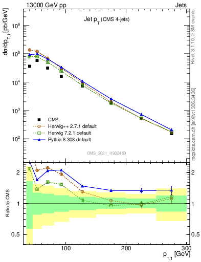 Plot of j.pt in 13000 GeV pp collisions