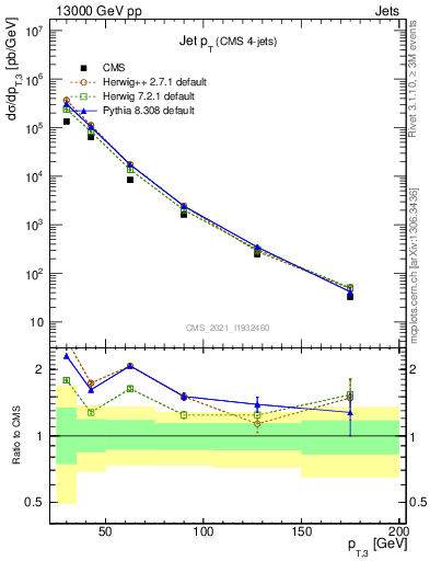 Plot of j.pt in 13000 GeV pp collisions