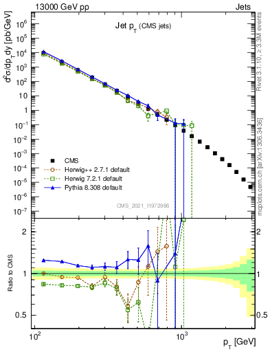 Plot of j.pt in 13000 GeV pp collisions